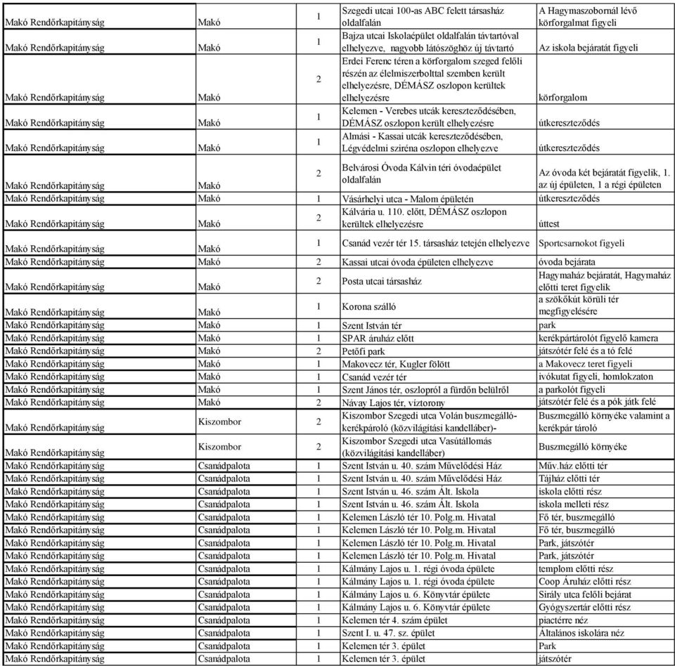 elhelyezve A Hagymaszobornál lévő körforgalmat figyeli Az iskola bejáratát figyeli körforgalom Belvárosi Óvoda Kálvin téri óvodaépület Az óvoda két bejáratát figyelik,.