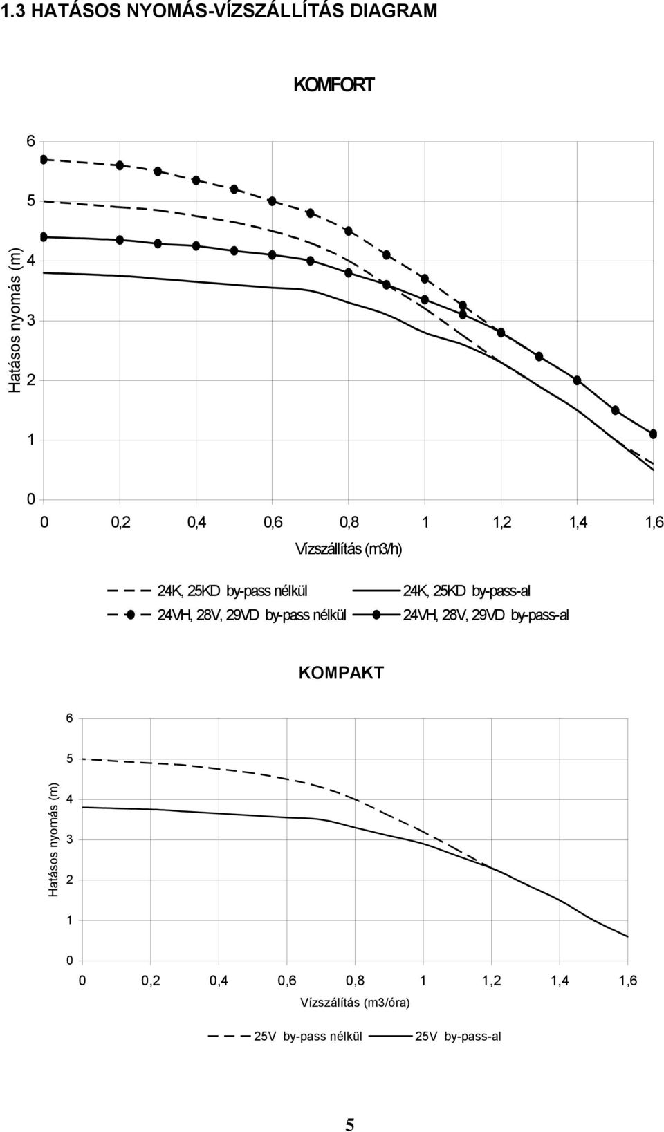 24VH, 28V, 29VD by-pass nélkül 24VH, 28V, 29VD by-pass-al KOMPAKT 6 5 Hatásos nyomás (m) 4