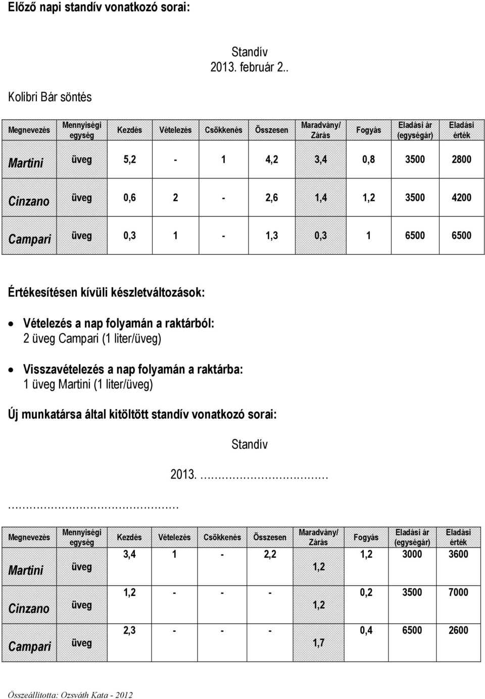 0,3 1-1,3 0,3 1 6500 6500 Értékesítésen kívüli készletváltozások: Vételezés a nap folyamán a raktárból: 2 Campari (1 liter/) Visszavételezés a nap