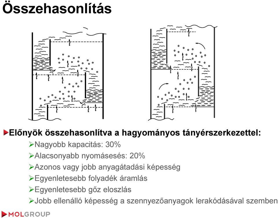 Azonos vagy jobb anyagátadási képesség Egyenletesebb folyadék áramlás