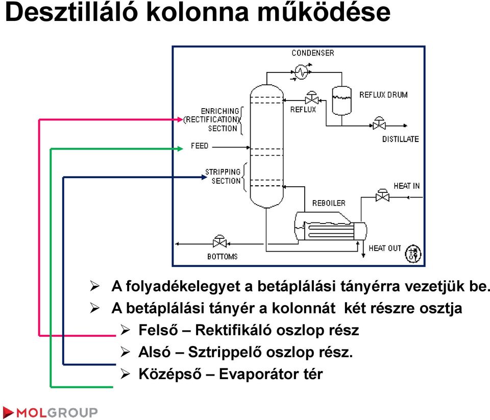 A betáplálási tányér a kolonnát két részre osztja