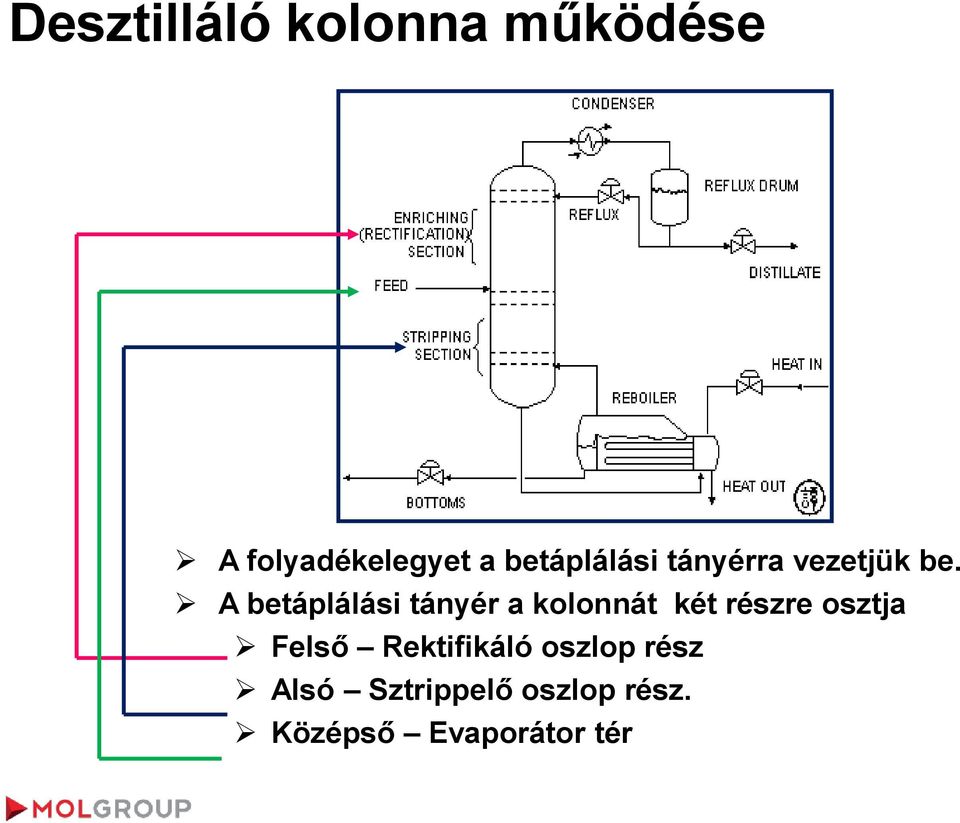 A betáplálási tányér a kolonnát két részre osztja