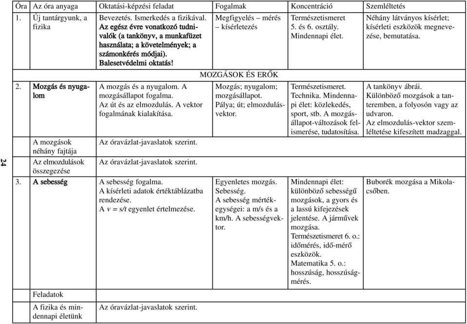 Az út és az elmozdulás. A vektor fogalmának kialakítása. A mozgások néhány fajtája Az elmozdulások összegezése 3. A sebesség A sebesség fogalma. A kísérleti adatok értéktáblázatba rendezése.