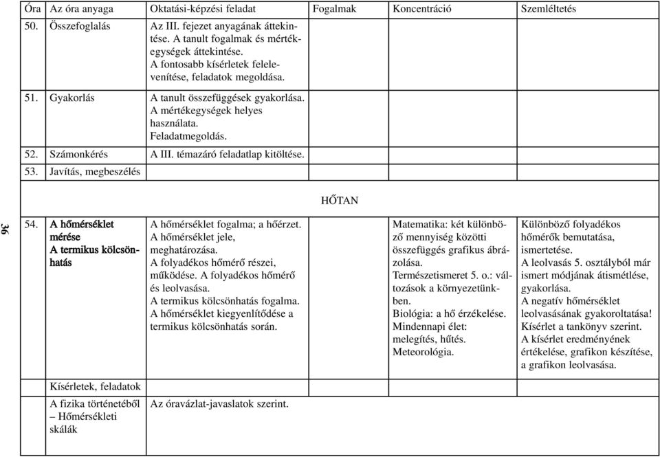 témazáró feladatlap kitöltése. 53. Javítás, megbeszélés HÕTAN 36 54. A hõmérséklet mérése A termikus kölcsönhatás A hõmérséklet fogalma; a hõérzet. A hõmérséklet jele, meghatározása.