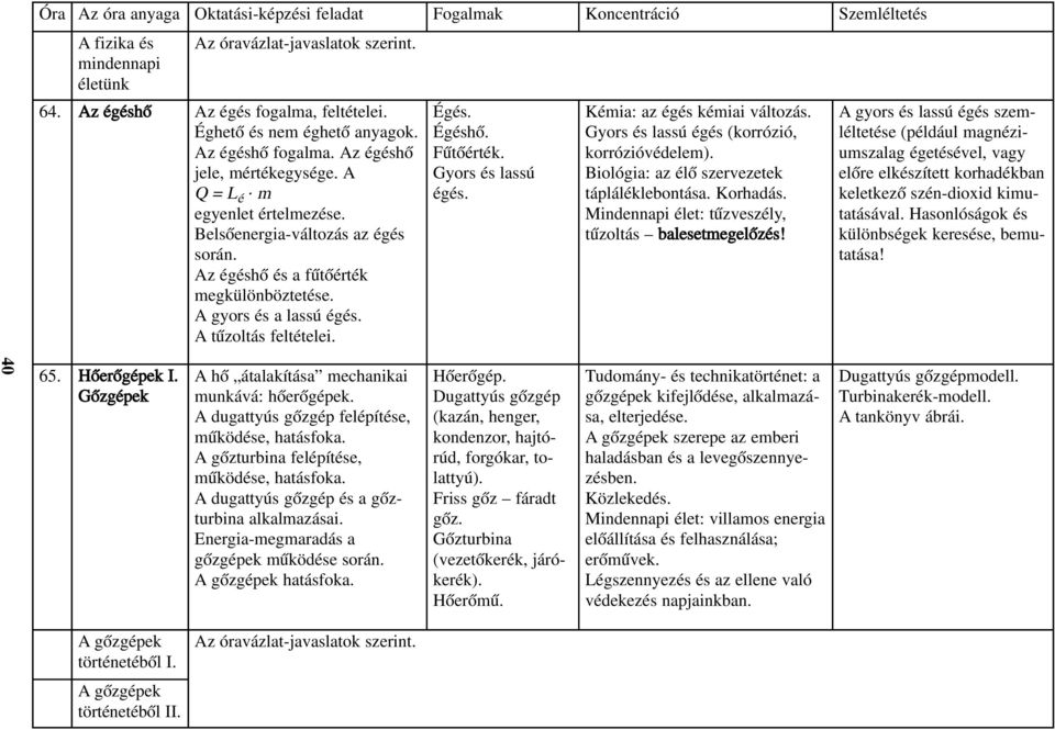 Égéshõ. Fûtõérték. Gyors és lassú égés. Kémia: az égés kémiai változás. Gyors és lassú égés (korrózió, korrózióvédelem). Biológia: az élõ szervezetek tápláléklebontása. Korhadás.