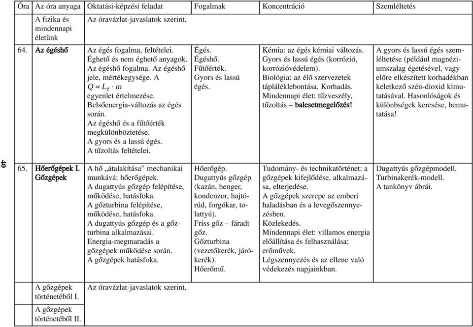 Égéshõ. Fûtõérték. Gyors és lassú égés. Kémia: az égés kémiai változás. Gyors és lassú égés (korrózió, korrózióvédelem). Biológia: az élõ szervezetek tápláléklebontása. Korhadás.