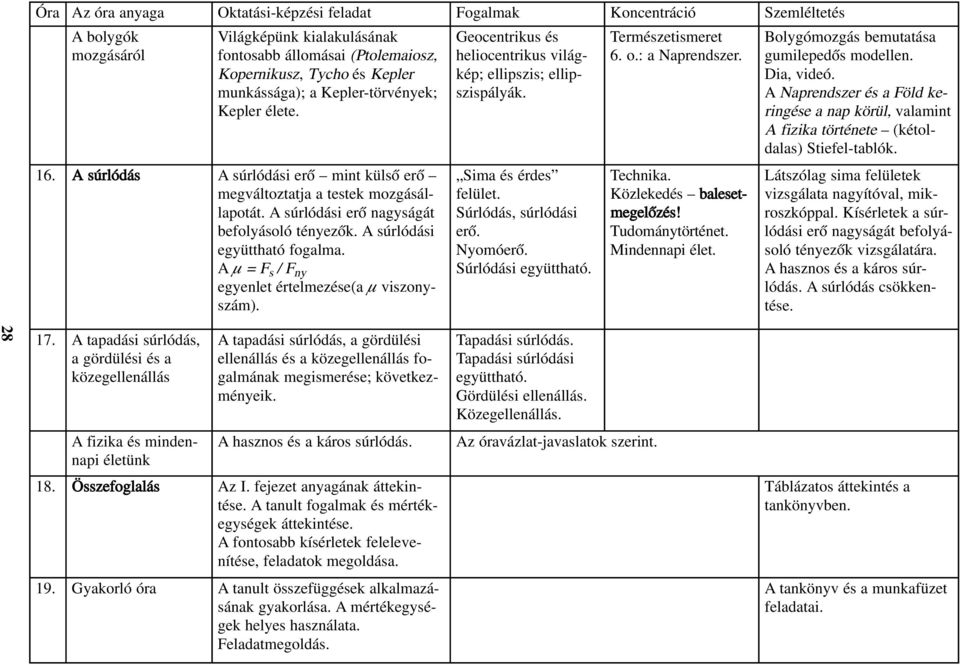 A súrlódási együttható fogalma. A µ = F s / F ny egyenlet értelmezése(a µ viszonyszám). Geocentrikus és heliocentrikus világkép; ellipszis; ellipszispályák. Sima és érdes felület.