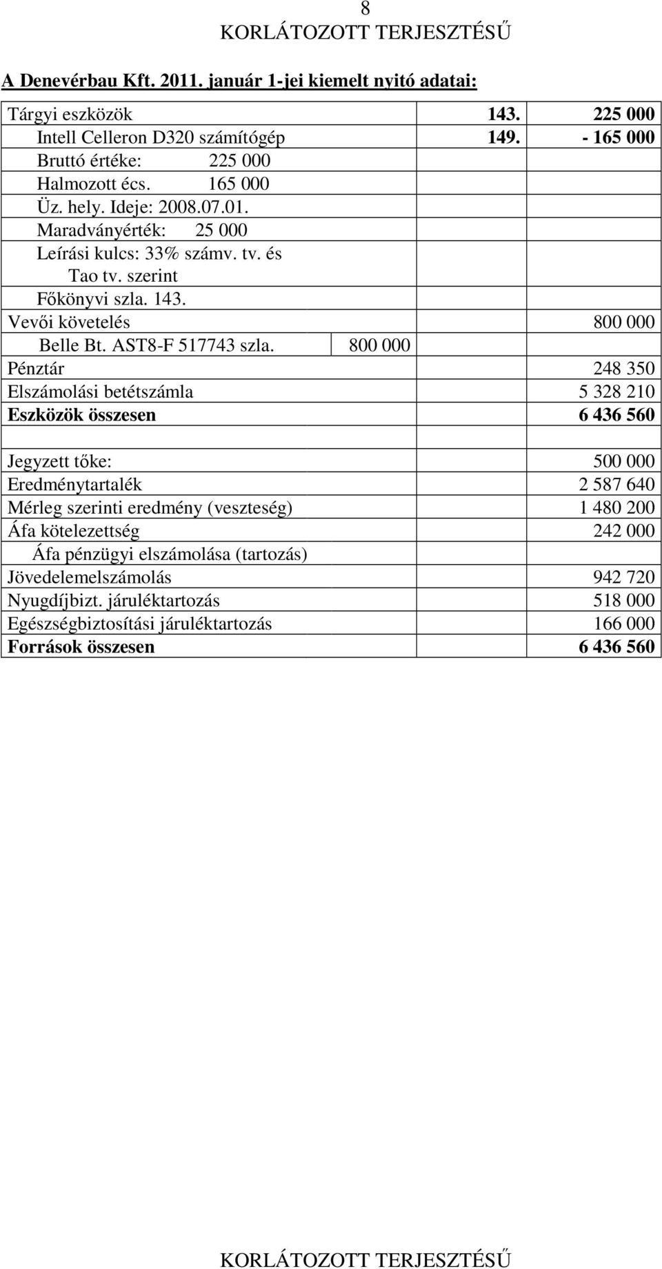 800 000 Pénztár 248 350 Elszámolási betétszámla 5 328 210 Eszközök összesen 6 436 560 Jegyzett tőke: 500 000 Eredménytartalék 2 587 640 Mérleg szerinti eredmény (veszteség) 1 480 200