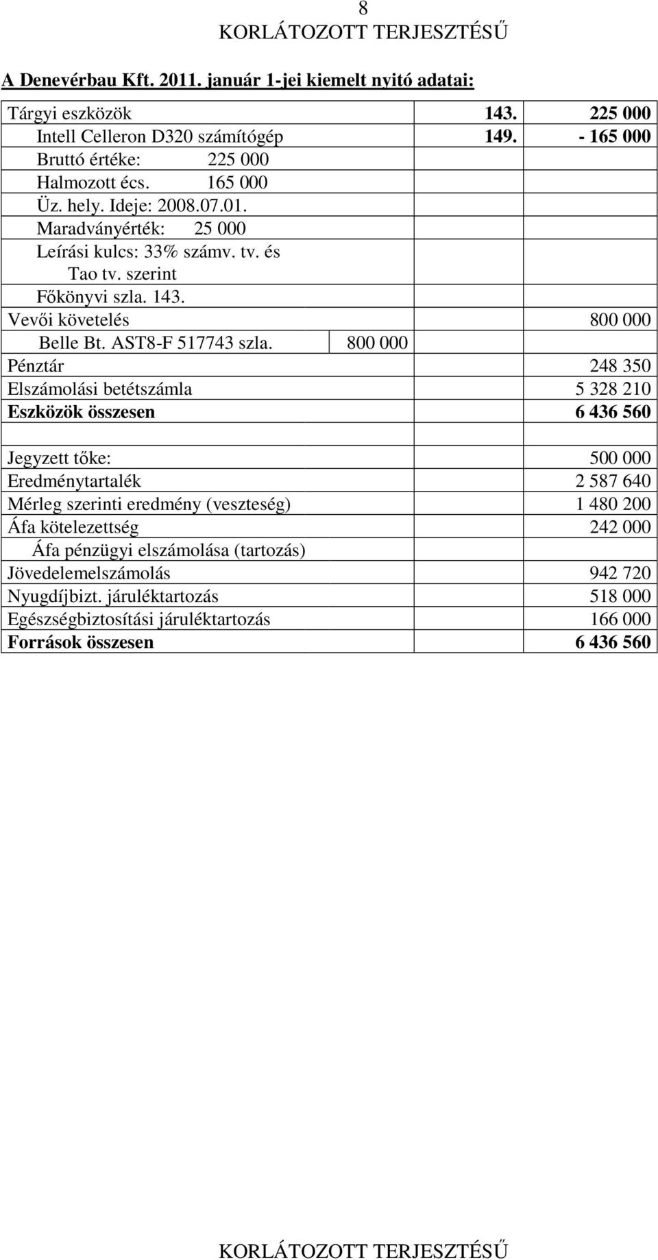 800 000 Pénztár 248 350 Elszámolási betétszámla 5 328 210 Eszközök összesen 6 436 560 Jegyzett tőke: 500 000 Eredménytartalék 2 587 640 Mérleg szerinti eredmény (veszteség) 1 480 200