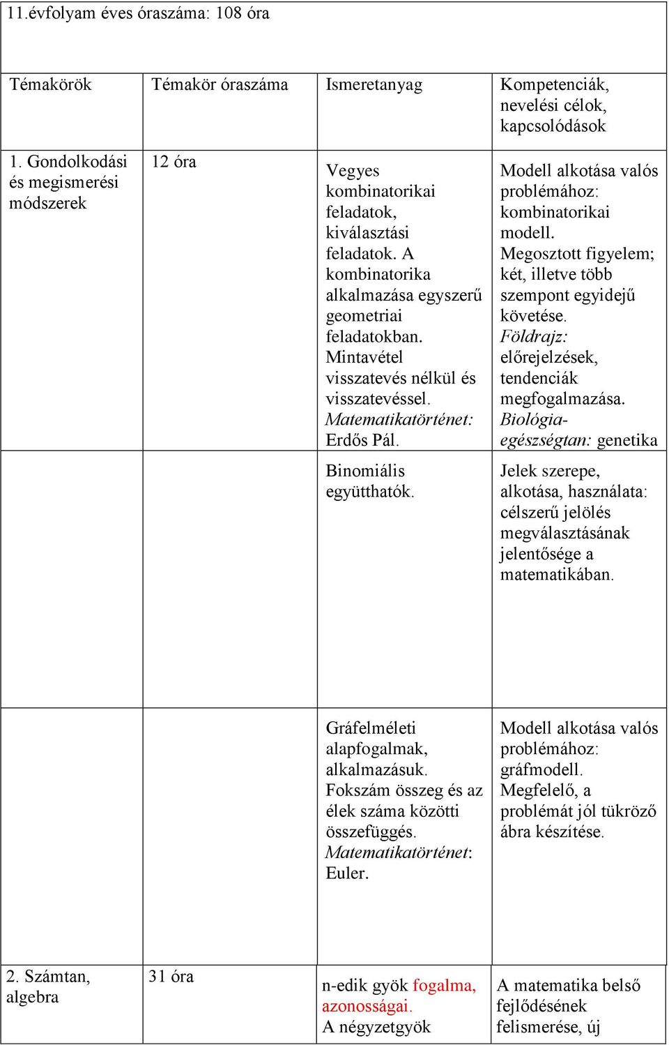 Mintavétel visszatevés nélkül és visszatevéssel. Matematikatörténet: Erdős Pál. Modell alkotása valós problémához: kombinatorikai modell.