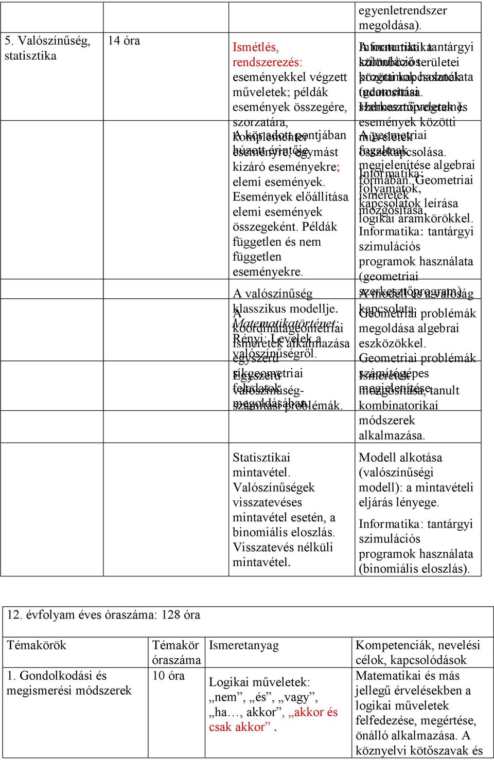 koordinátageometriai Matematikatörténet: ismeretek Rényi: Levelek alkalmazása a egyszerű valószínűségről. síkgeometriai Egyszerű feladatok valószínűségszámítási megoldásában. problémák.
