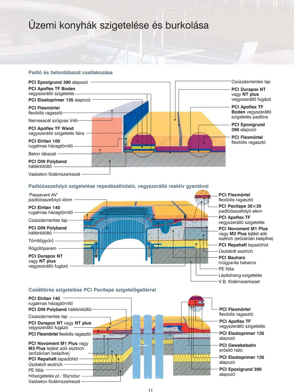 Csúszásmentes lap PCI Durapox NT vagy NT plus vegyszerálló fugázó PCI Apoflex TF Boden vegyszerálló szigetelés padlóra PCI Epoxigrund 390 alapozó PCI Flexmörtel flexibilis ragasztó Padlóösszefolyó