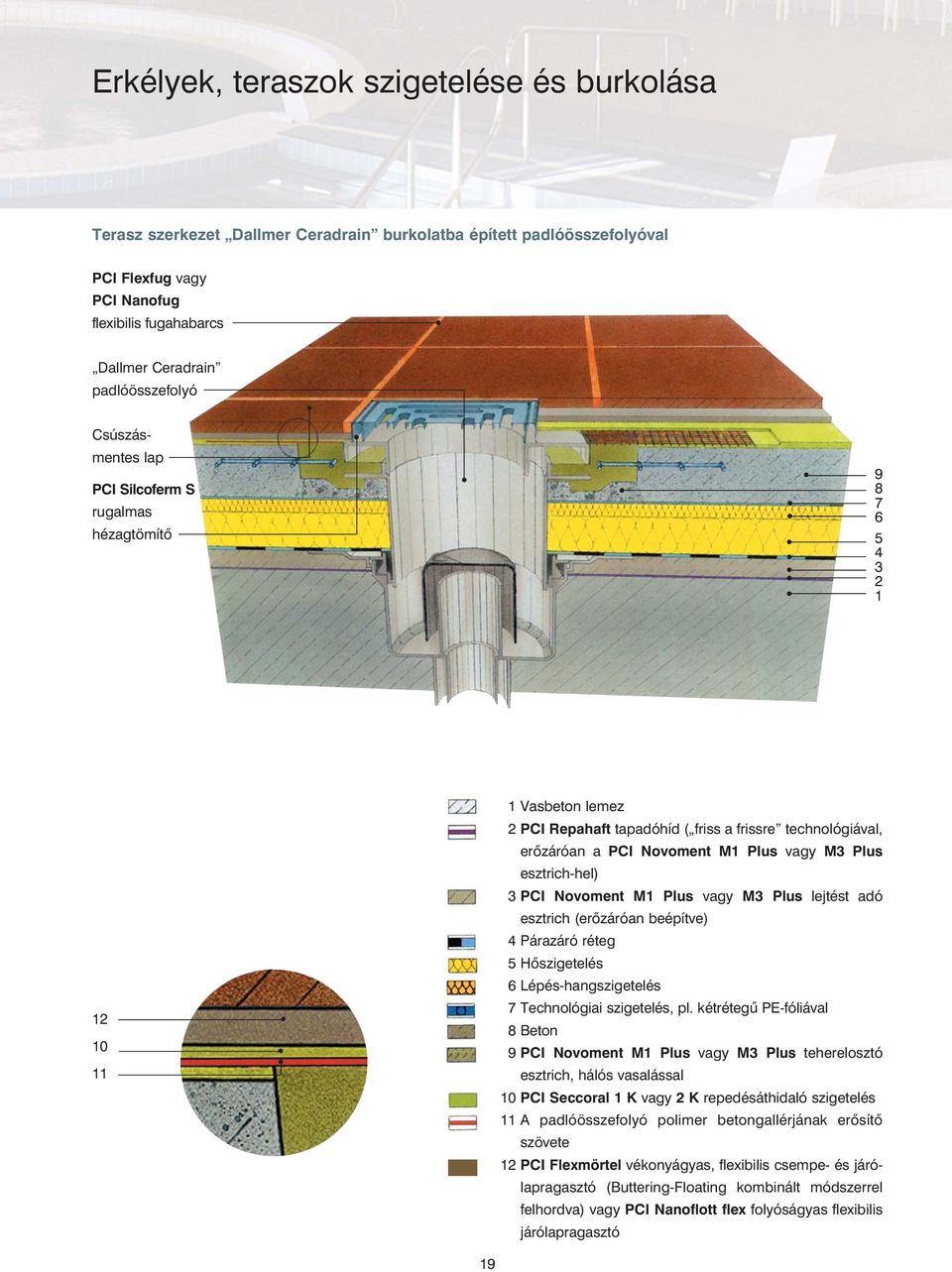 M1 Plus vagy M3 Plus esztrich-hel) 3 PCI Novoment M1 Plus vagy M3 Plus lejtést adó esztrich (erõzáróan beépítve) 4 Párazáró réteg 5 Hõszigetelés 6 Lépés-hangszigetelés 7 Technológiai szigetelés, pl.