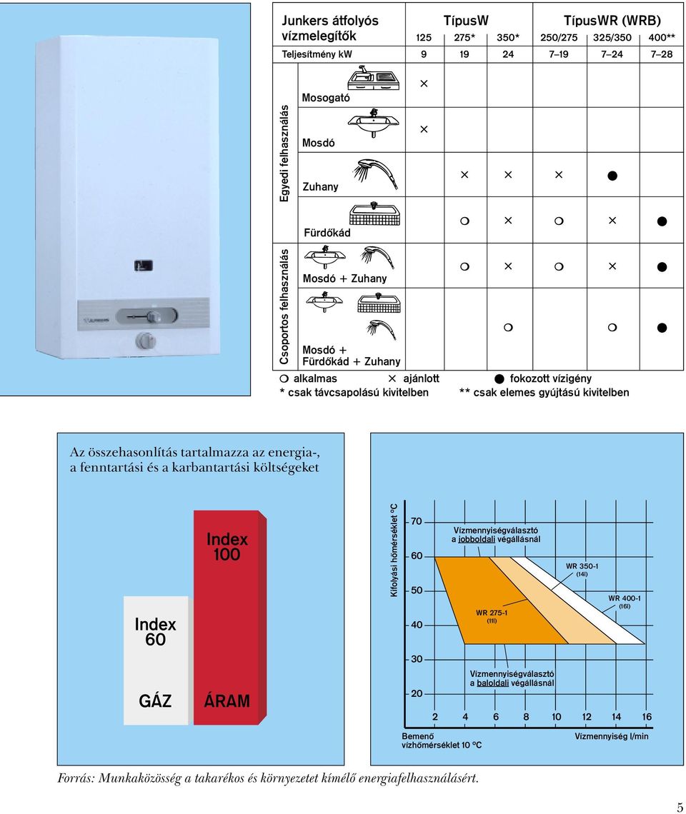 energia-, a fenntartási és a karbantartási költségeket Index Index 100 Kifolyási hômérséklet ºC 70 50 40 Vízmennyiségválasztó a jobboldali végállásnál WR 275-1 (11l) WR 350-1 (14l) WR 400-1