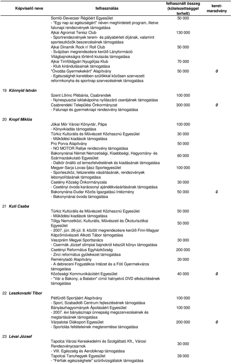 Lányformáció Világbajnokságra történő kiutazás Ajkai Timföldgyári Nyugdíjas Klub 70 000 - Klub kirándulásainak "Óvodás Gyermekekért" Alapítvány 0 - Egészséghét keretében szülőkkel közösen szervezett