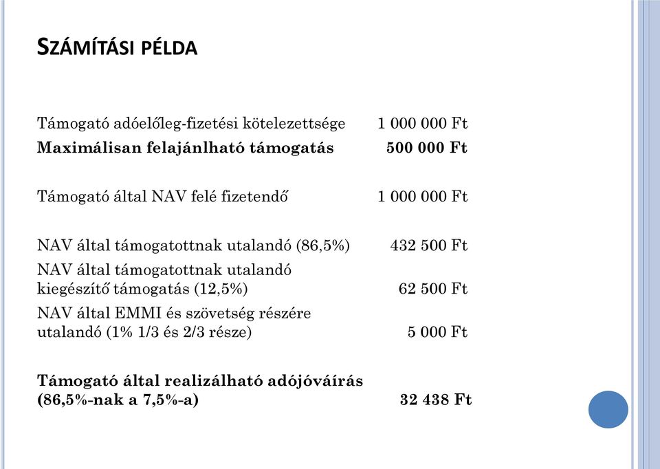 támogatottnak utalandó kiegészítő támogatás (12,5%) NAV által EMMI és szövetség részére utalandó (1% 1/3 és