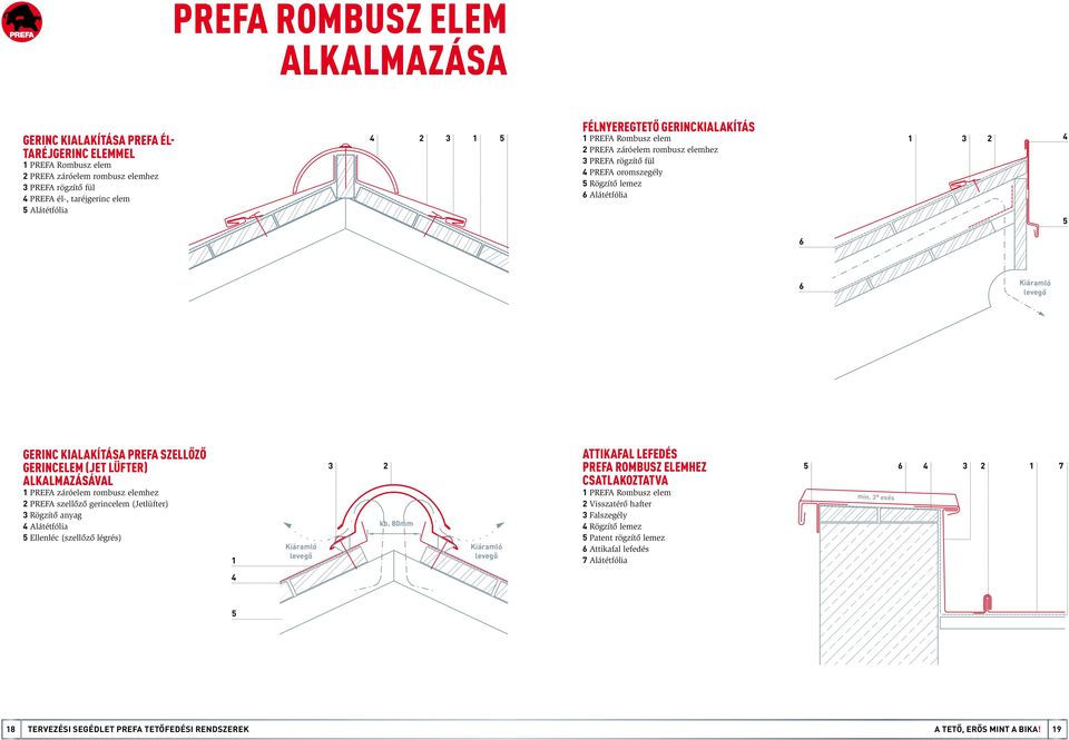 LÜFTER) ALKALMAZÁSÁVAL PREFA záróelem rombusz elemhez PREFA szellőző gerincelem (Jetlüfter) Rögzítő anyag Alátétfólia Ellenléc (szellőző légrés) Kiáramló levegő kb.
