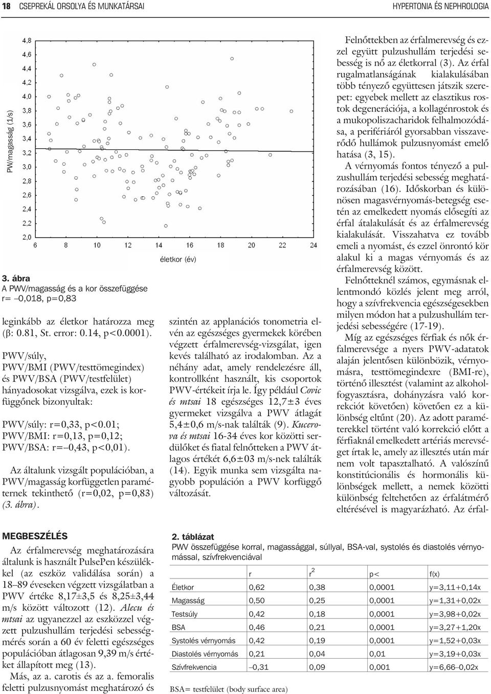 01; PWV/BMI: r=0,13, p=0,12; PWV/BSA: r= 0,43, p<0,01). Az általunk vizsgált populációban, a PWV/magasság korfüggetlen paraméternek tekinthetõ (r=0,02, p=0,83) (3. ábra).
