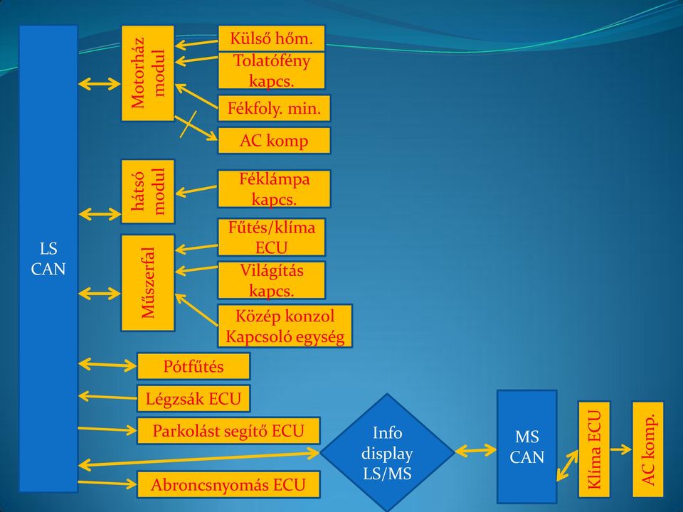 LS CAN Fűtés/klíma ECU Világítás kapcs.