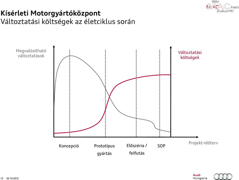 Változtatási költségek Koncepció Prototípus