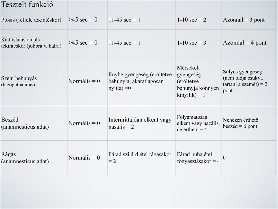 Mérsékelt gyengeség (eröltetve behunyja könnyen kinyílik) = 1 Súlyos gyengeség (nem tudja csukva tartani a szemét) = 2 pont Beszéd (anamnesticus adat) Normális = 0