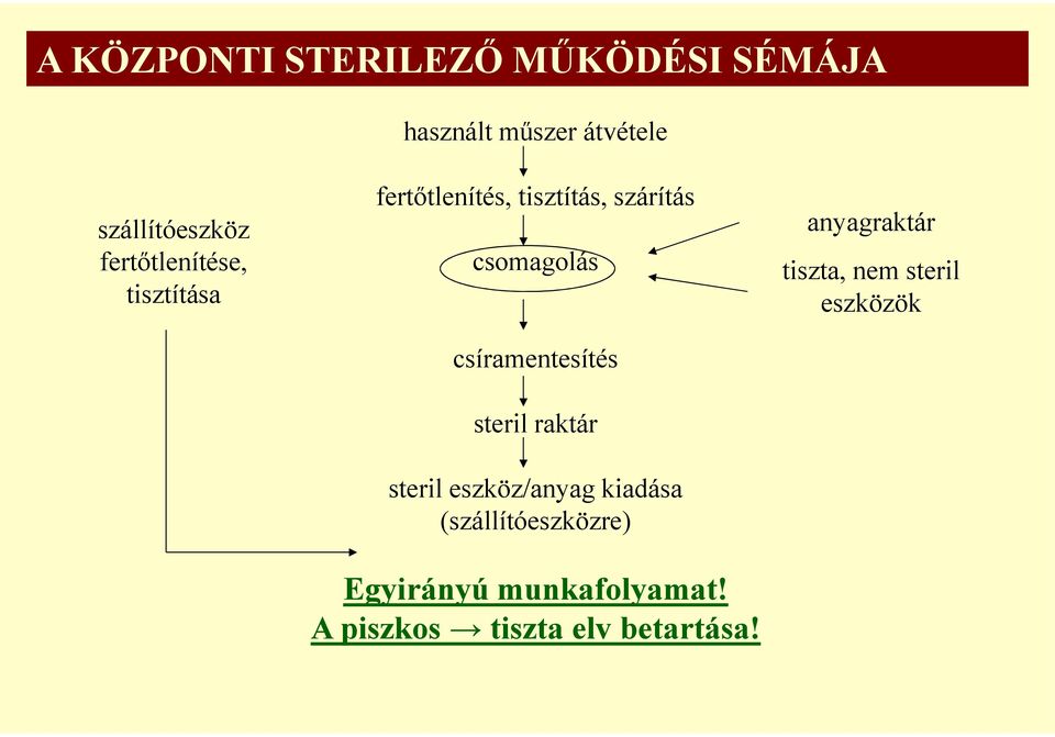 csíramentesítés steril raktár steril eszköz/anyag kiadása (szállítóeszközre)