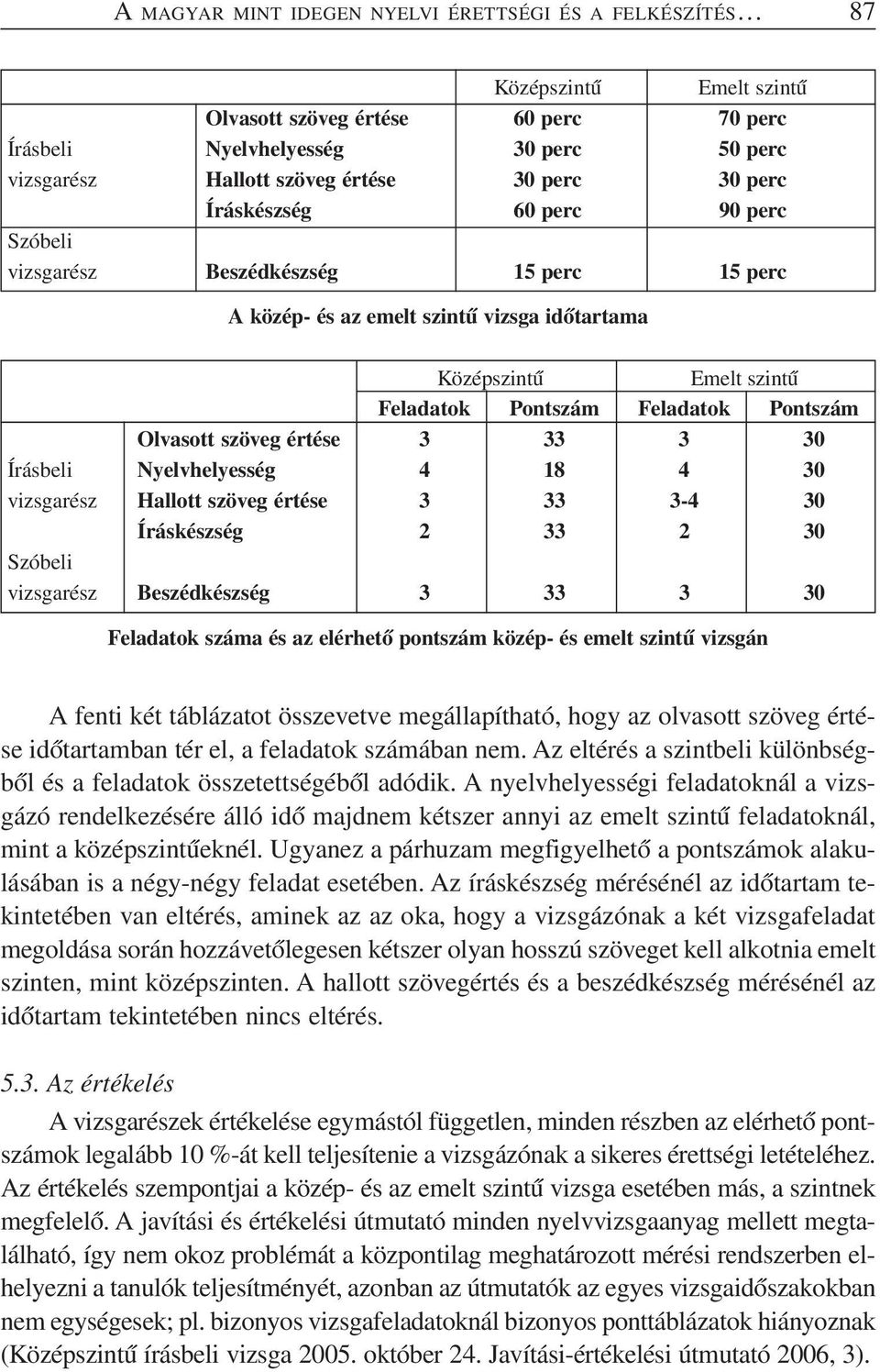 Olvasott szöveg értése 3 33 3 30 Írásbeli Nyelvhelyesség 4 18 4 30 vizsgarész Hallott szöveg értése 3 33 3-4 30 Íráskészség 2 33 2 30 Szóbeli vizsgarész Beszédkészség 3 33 3 30 Feladatok száma és az