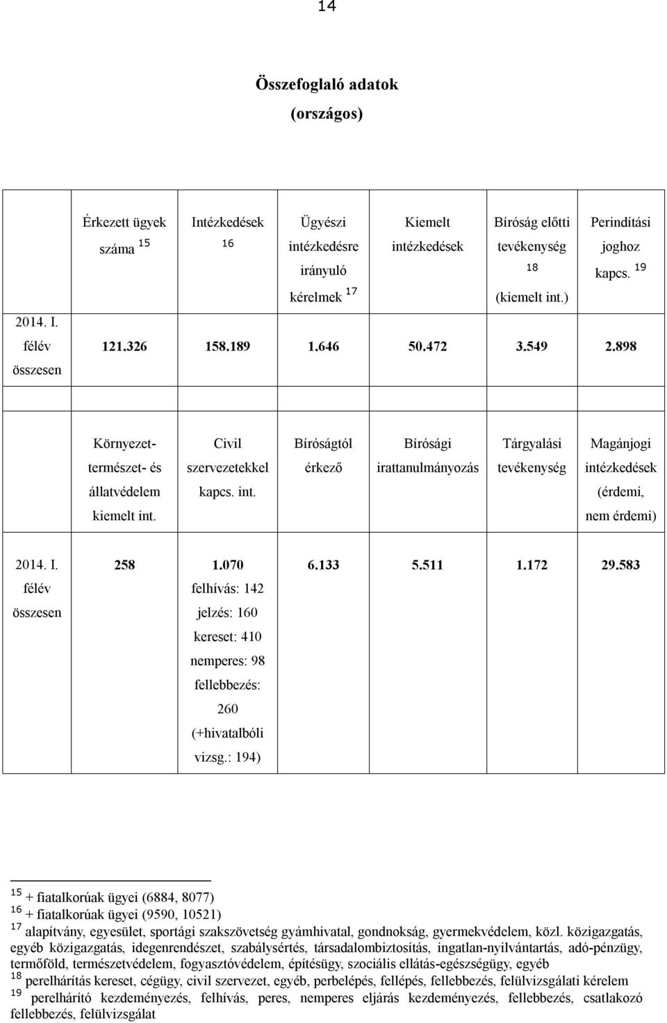 326 158.189 1.646 50.472 3.549 2.898 Környezet- Civil Bíróságtól Bírósági Tárgyalási Magánjogi természet- és szervezetekkel érkező irattanulmányozás tevékenység intézkedések állatvédelem kapcs. int. (érdemi, kiemelt int.