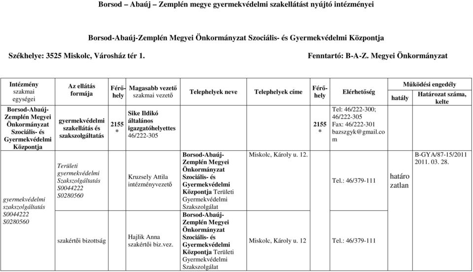 Magasabb vezetı Sike Ildikó általános igazgatóhelyettes 46/222-305 Kruzsely Attila intézményvezetı Hajlik Anna szakértıi biz.vez. Telephelyek neve Központja Területi Szakszolgálat Központja Területi Szakszolgálat Telephelyek címe Miskolc, Károly u.