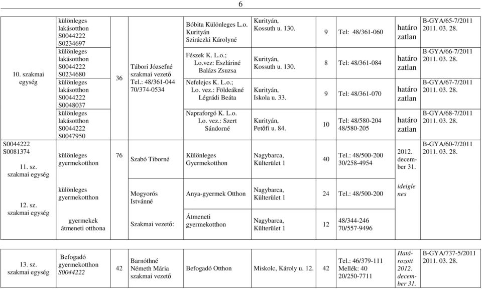 33. Kurityán, Petıfi u. 84. Nagybarca, Külterület 1 9 Tel: 48/361-060 8 Tel: 48/361-084 9 Tel: 48/361-070 10 40 Tel: 48/580-204 48/580-205 Tel.: 48/500-200 30/258-4954 20. december 31.