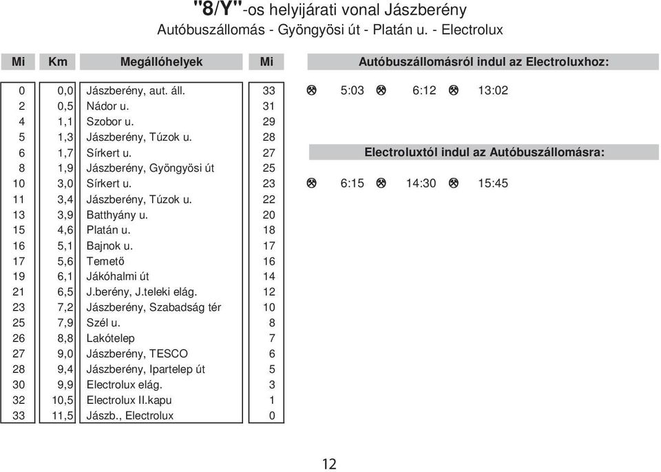 27 electroluxtól indul az Autóbuszállomásra: 8 1,9 Jászberény, Gyöngyösi út 25 10 3,0 Sírkert u. 23 p 6:15 p 14:30 p 15:45 11 3,4 Jászberény, Túzok u. 22 13 3,9 Batthyány u. 20 15 4,6 Platán u.