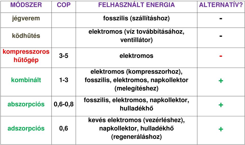 ventillátor) - 3-5 elektromos - kombinált 1-3 elektromos (kompresszorhoz), fosszilis, elektromos,