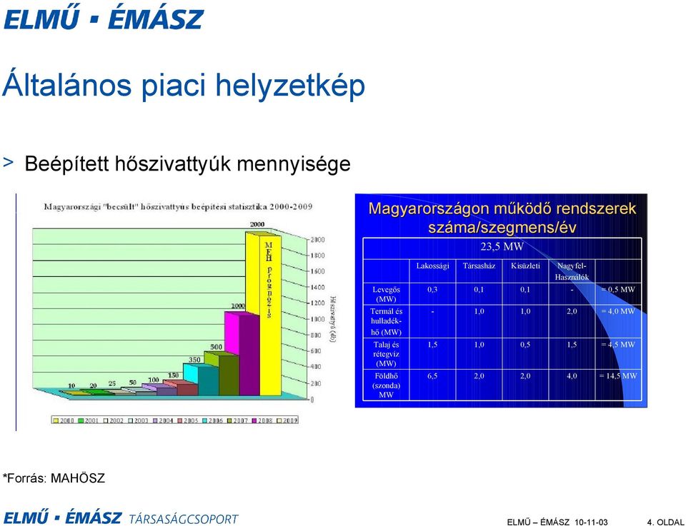 Levegős (MW) 0,3 0,1 0,1 - = 0,5 MW Termál és hulladékhő (MW) - 1,0 1,0 2,0 = 4,0 MW Talaj és