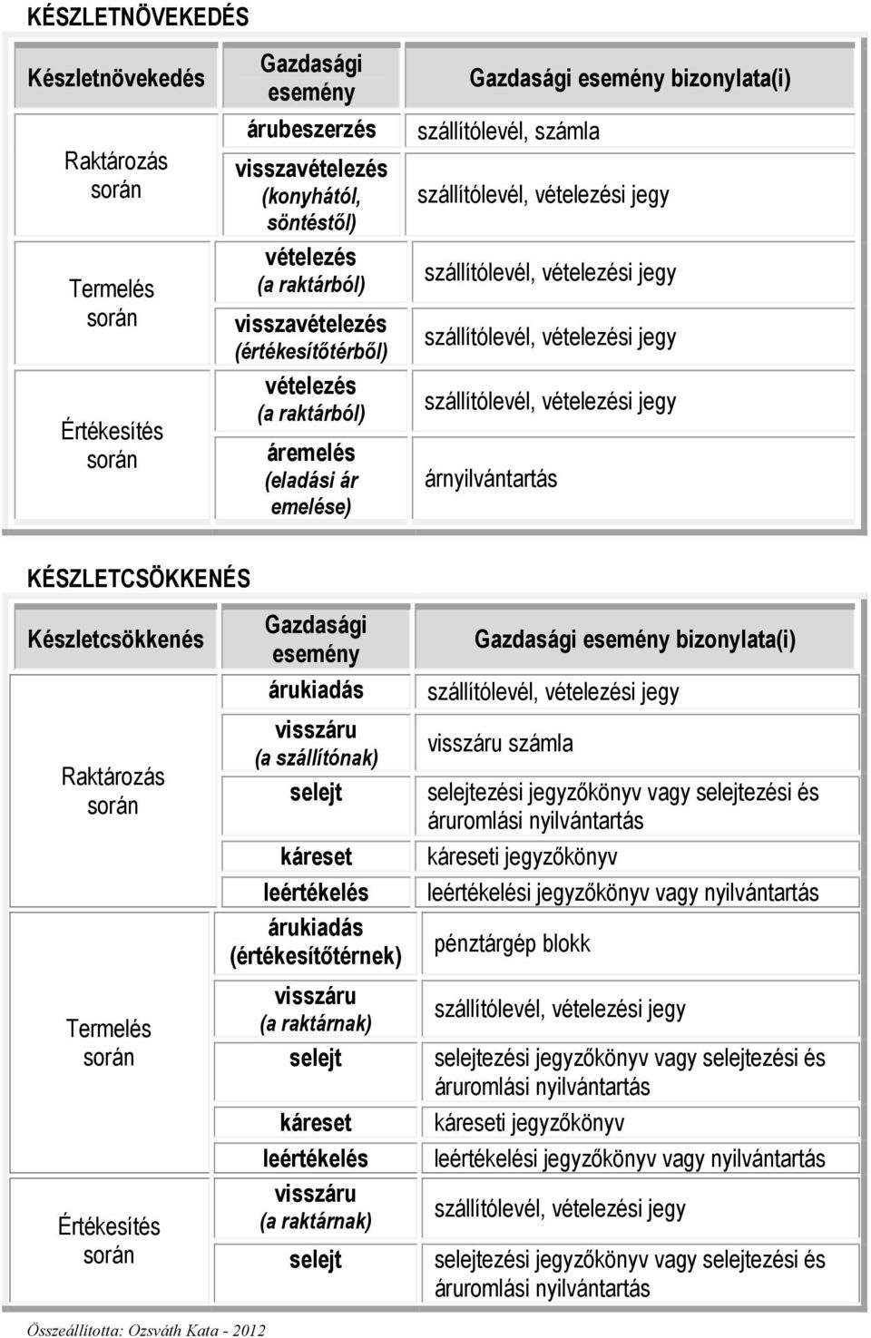 esemény árukiadás visszáru (a szállítónak) selejt káreset leértékelés árukiadás (értékesítıtérnek) visszáru (a raktárnak) selejt káreset leértékelés visszáru (a raktárnak) selejt Gazdasági esemény