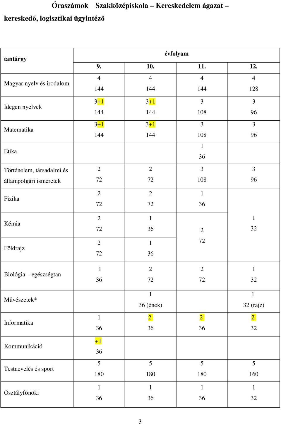 állampolgári ismeretek 72 72 108 96 Fizika 2 72 2 72 1 36 Kémia 2 72 1 36 2 1 32 Földrajz 2 72 1 36 72 Biológia egészségtan 1 36 2 72 2 72 1 32