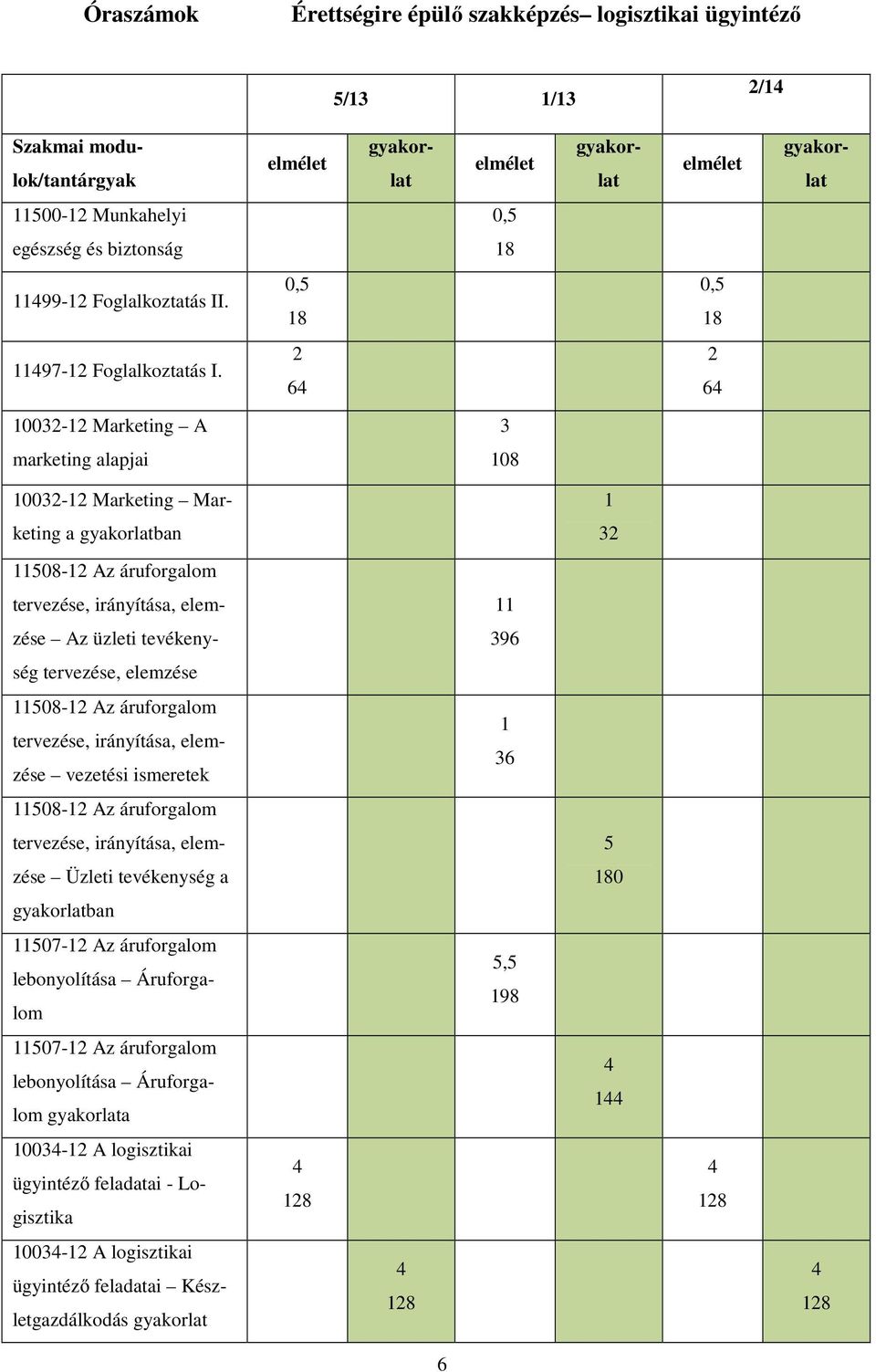 2 64 2 64 10032-12 Marketing A 3 marketing alapjai 108 10032-12 Marketing Mar- 1 keting a gyakorlatban 32 11508-12 Az áruforgalom tervezése, irányítása, elem- 11 zése Az üzleti tevékeny- 396 ség