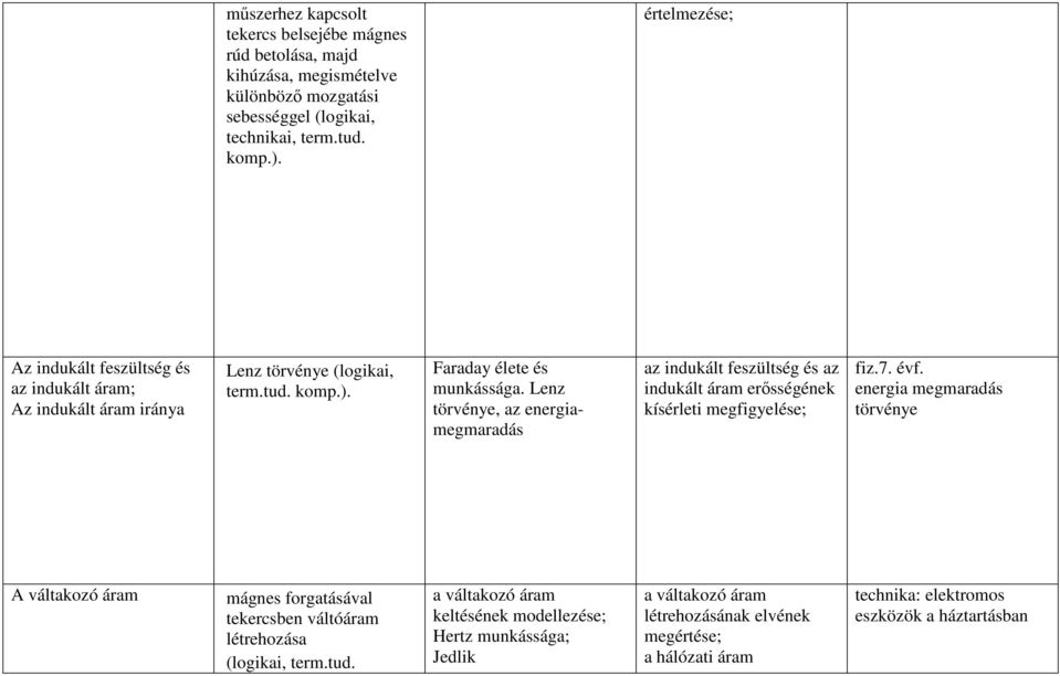 Lenz törvénye, az energiamegmaradás az indukált feszültség és az indukált áram erősségének kísérleti megfigyelése; fiz.7. évf.