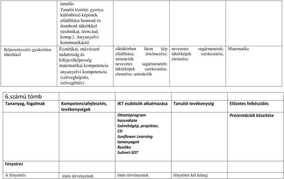 értelmezése; animációk nevezetes sugármenetek; tükörképek szerkesztése, elemzése; animációk nevezetes tükörképek elemzése; sugármenetek; szerkesztése, Matematika 6.