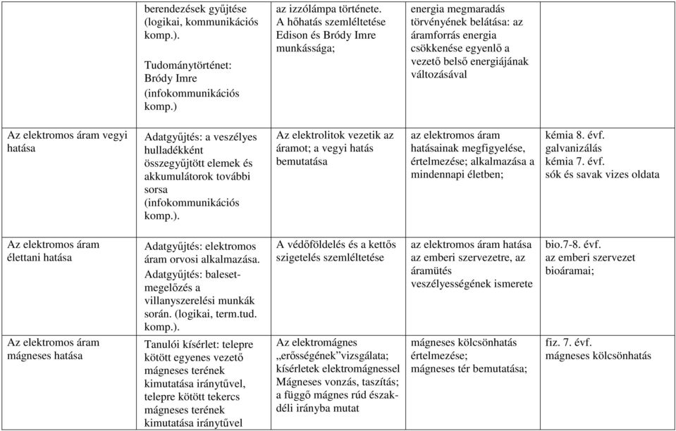 vegyi hatása Adatgyűjtés: a veszélyes hulladékként összegyűjtött elemek és akkumulátorok további sorsa Az elektrolitok vezetik az áramot; a vegyi hatás bemutatása az elektromos áram hatásainak