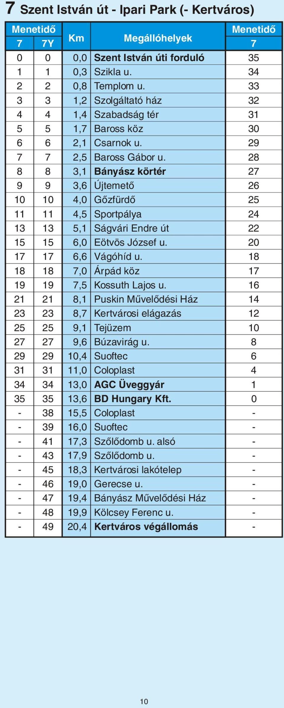 28 8 8 3,1 Bányász körtér 27 9 9 3,6 Újtemetõ 26 10 10 4,0 Gõzfürdõ 25 11 11 4,5 Sportpálya 24 13 13 5,1 Ságvári Endre út 22 15 15 6,0 Eötvös József u. 20 17 17 6,6 Vágóhíd u.