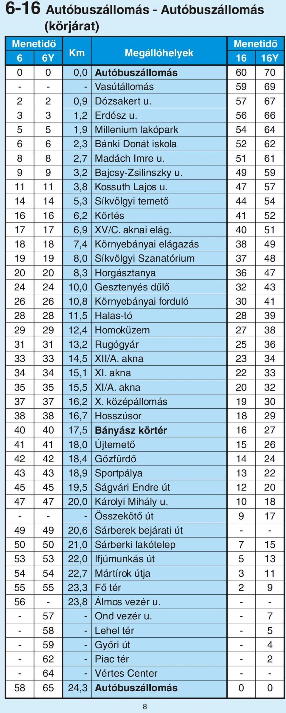 47 57 14 14 5,3 Síkvölgyi temetõ 44 54 16 16 6,2 Körtés 41 52 17 17 6,9 XV/C. aknai elág.