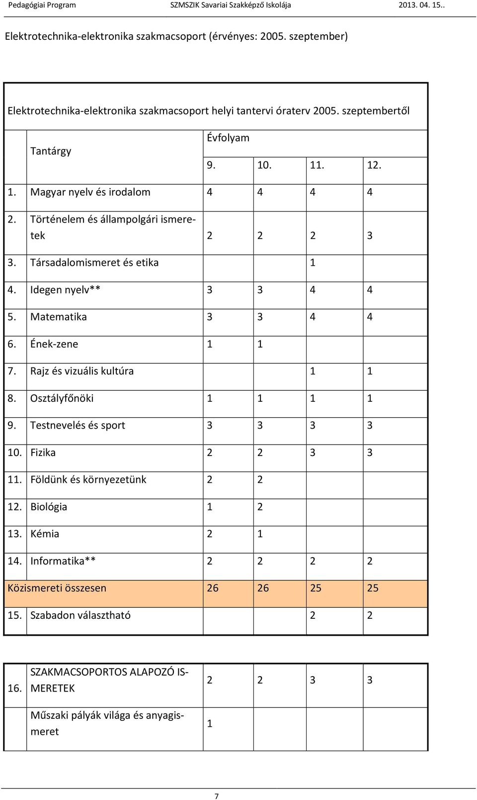 Ének-zene 1 1 7. Rajz és vizuális kultúra 1 1 8. Osztályfőnöki 1 1 1 1 9. Testnevelés és sport 3 3 3 3 10. Fizika 2 2 3 3 11. Földünk és környezetünk 2 2 12. Biológia 1 2 13.
