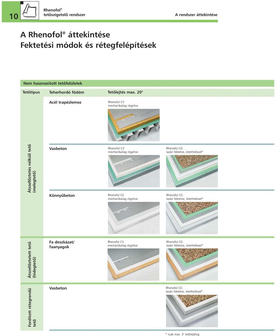 20 Acél trapézlemez Rhenofol CV mechanikailag rögzítve Átszellôztetés nélküli tetõ (melegtetô) Vasbeton Könnyûbeton Rhenofol CV mechanikailag rögzítve Rhenofol CV