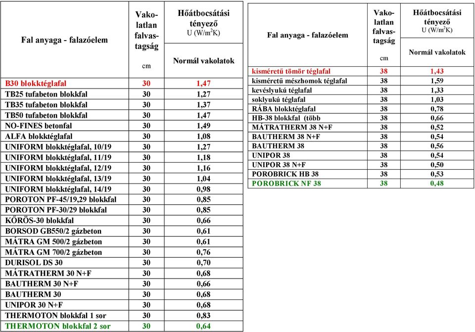 12/19 30 1,16 UNIFORM blokktéglafal, 13/19 30 1,04 UNIFORM blokktéglafal, 14/19 30 0,98 POROTON PF-45/19,29 blokkfal 30 0,85 POROTON PF-30/29 blokkfal 30 0,85 KŐRÖS-30 blokkfal 30 0,66 BORSOD GB550/2