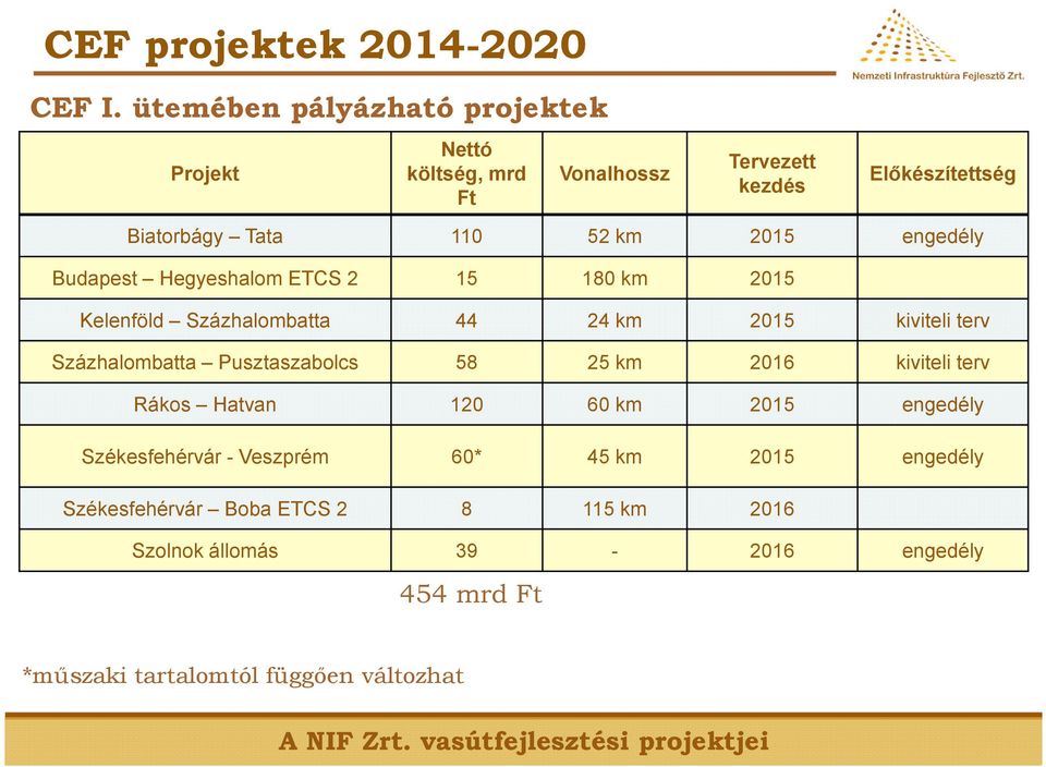 engedély Budapest Hegyeshalom ETCS 2 15 180 km 2015 Kelenföld Százhalombatta 44 24 km 2015 kiviteli terv Százhalombatta Pusztaszabolcs