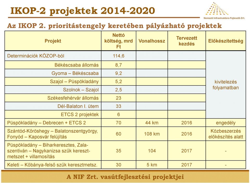 5,2 Szolnok Szajol 2,5 Székesfehérvár állomás 23 Dél-Balaton I.