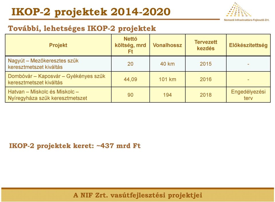 Miskolc Nyíregyháza szűk keresztmetszet Nettó költség, mrd Ft Vonalhossz Tervezett kezdés