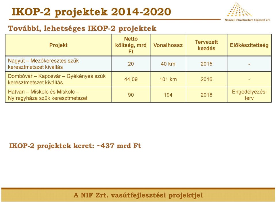 Miskolc Nyíregyháza szűk keresztmetszet Nettó költség, mrd Ft Vonalhossz Tervezett kezdés