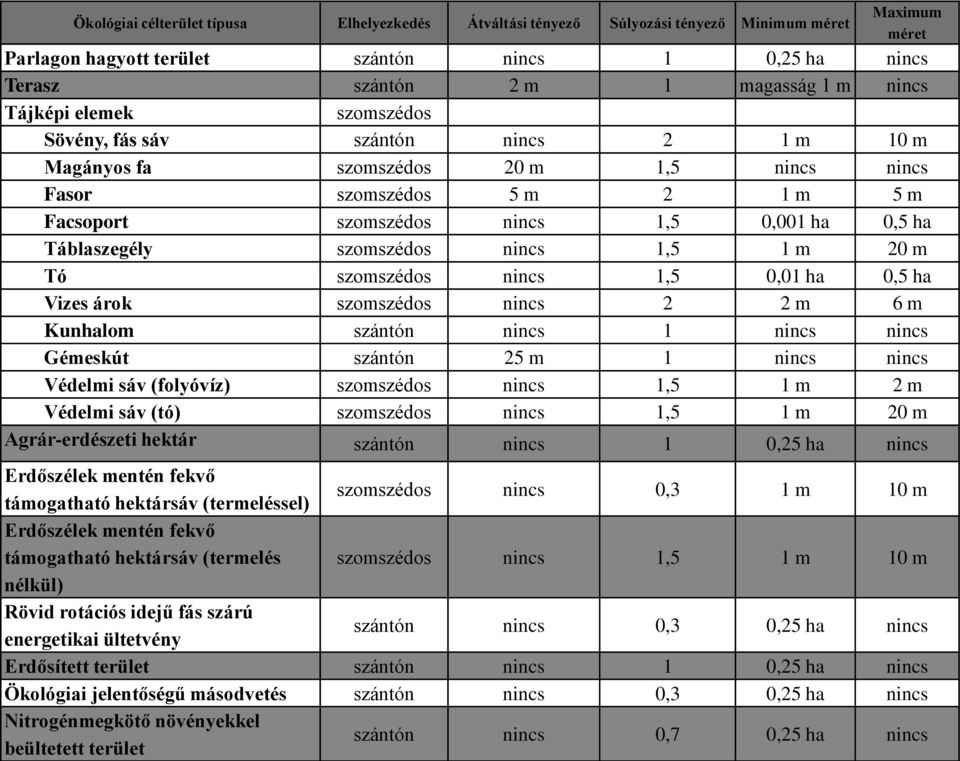 Táblaszegély szomszédos nincs 1,5 1 m 20 m Tó szomszédos nincs 1,5 0,01 ha 0,5 ha Vizes árok szomszédos nincs 2 2 m 6 m Kunhalom szántón nincs 1 nincs nincs Gémeskút szántón 25 m 1 nincs nincs