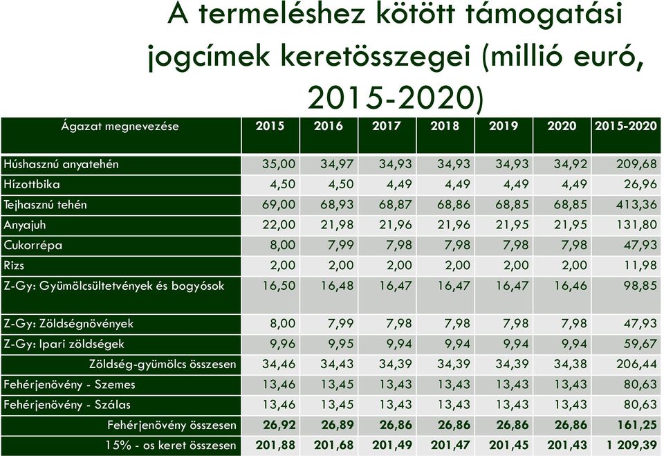 7,98 47,93 Rizs 2,00 2,00 2,00 2,00 2,00 2,00 11,98 Z-Gy: Gyümölcsültetvények és bogyósok 16,50 16,48 16,47 16,47 16,47 16,46 98,85 Z-Gy: Zöldségnövények 8,00 7,99 7,98 7,98 7,98 7,98 47,93 Z-Gy: